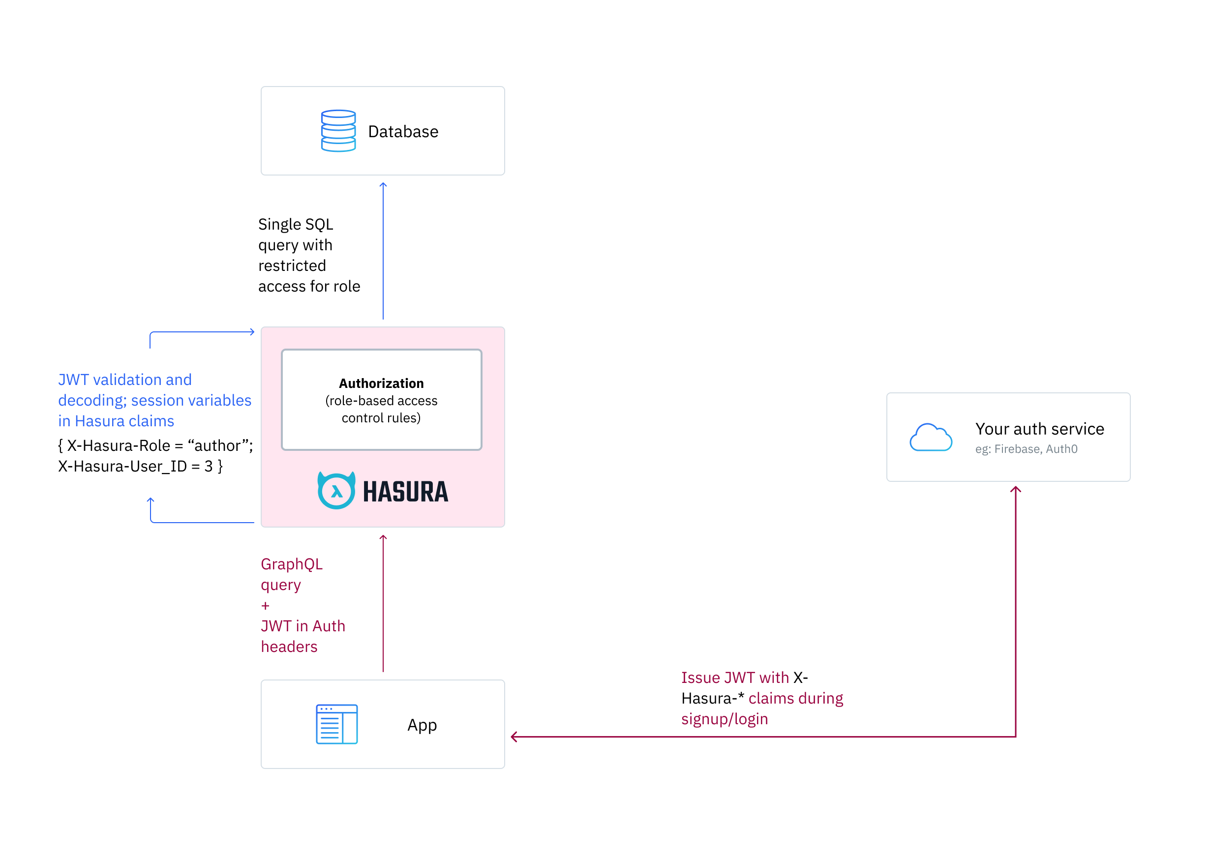 Authentication using JWT