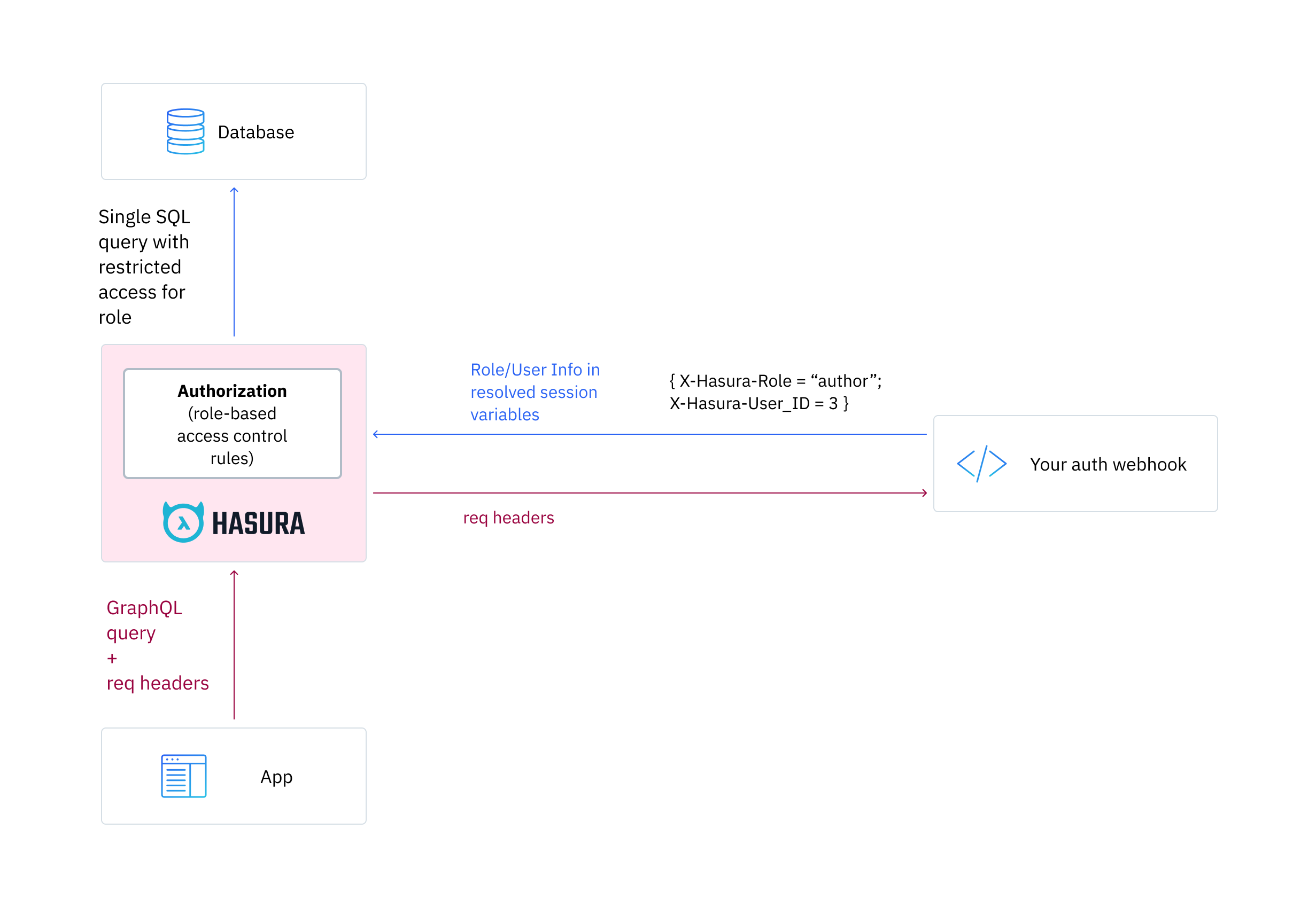 Authentication using webhooks