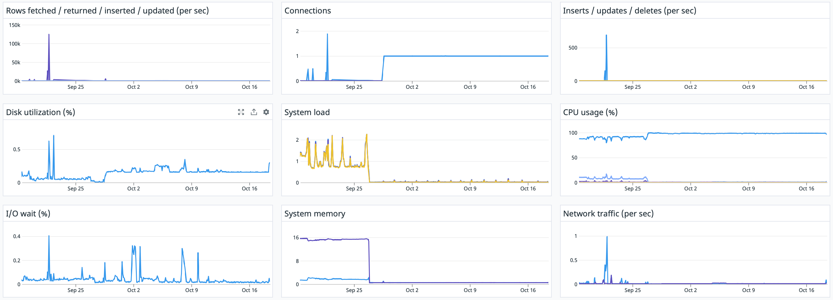 Hasura/Database Observability Dashboard