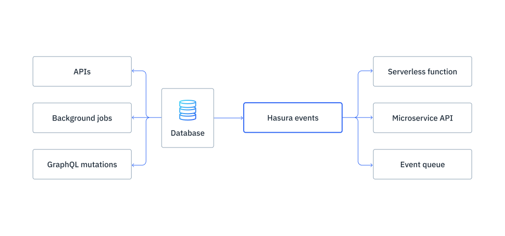 Hasura event trigger architecture