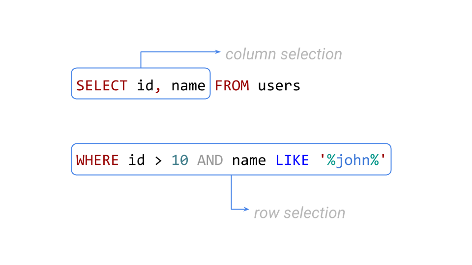 Understanding access control in Hasura