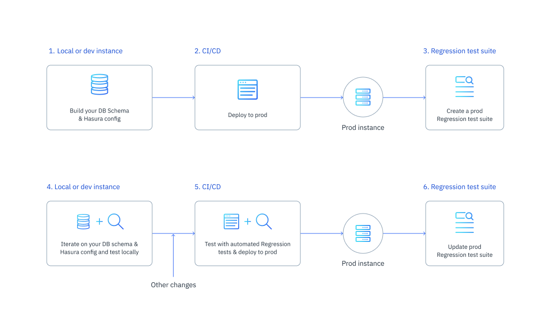 Regression testing process diagram