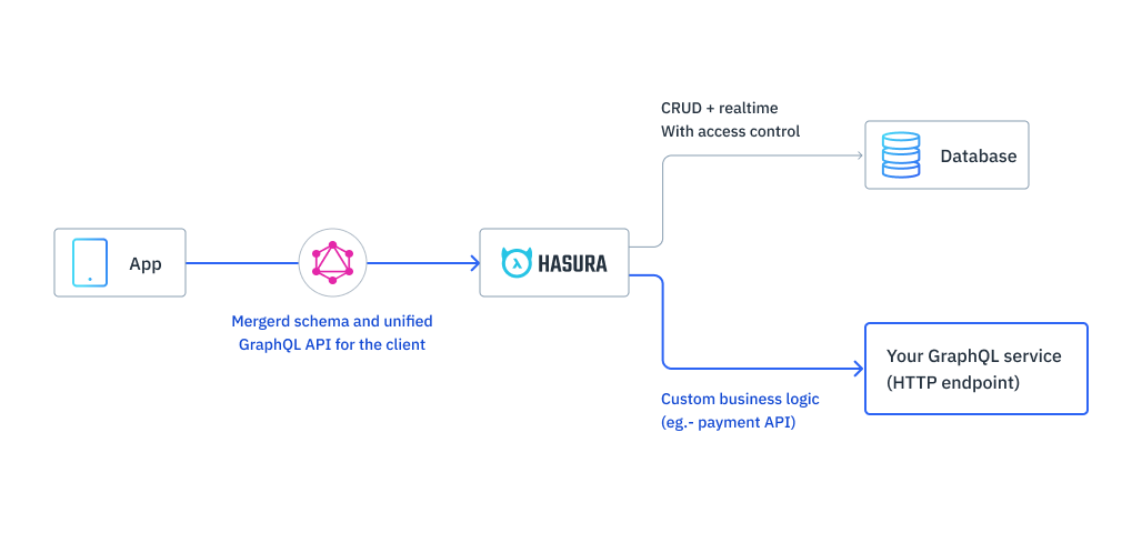 Architecture of Hasura with remote schemas